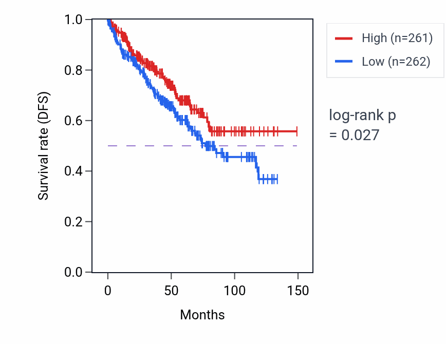 Kaplan&ndash;Meier survival curve for Regulation of microvillus organization pathway activity in KIRC: high vs low activity groups.