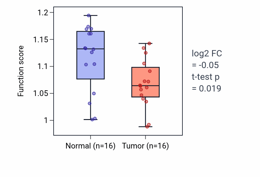 Tumor-vs-normal pathway-activity box plot for Regulation of microvillus organization in KIRP.