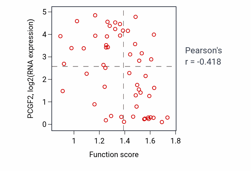 Per-sample scatter of Regulation of microvillus length activity vs PCGF2 in BLOOD_Leukemia.