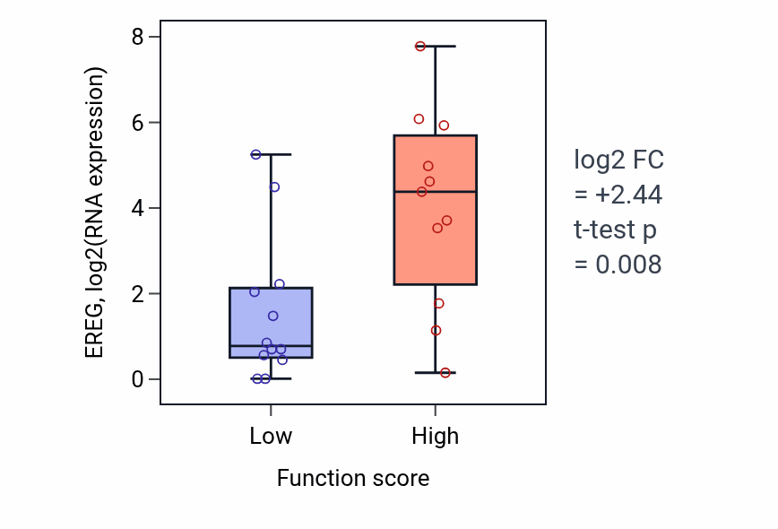 Box plot of EREG in Regulation of microvillus length-low vs -high samples in OESOPHAGUS.