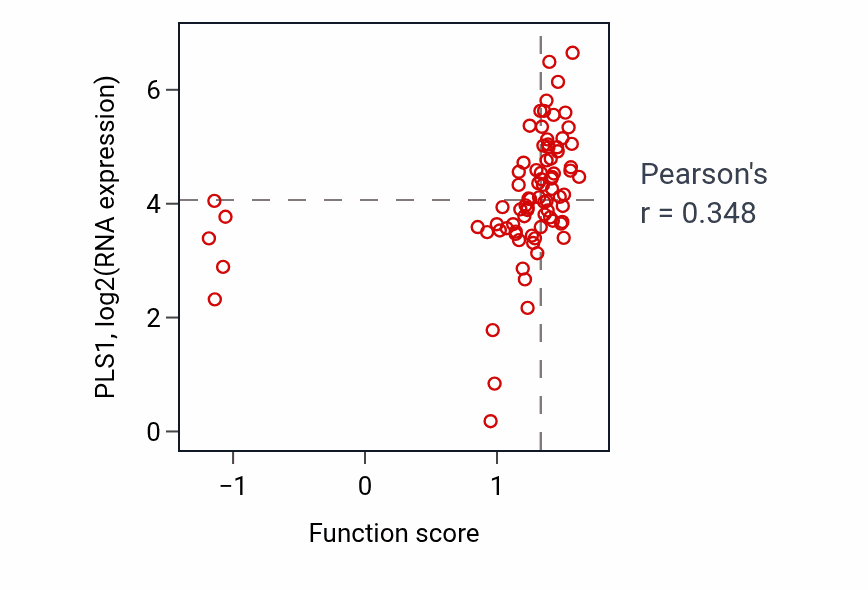 Per-sample scatter of Regulation of microvillus length activity vs PLS1 in OV.