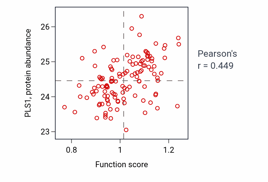 Per-sample scatter of Regulation of microvillus length activity vs PLS1 in BRCA.