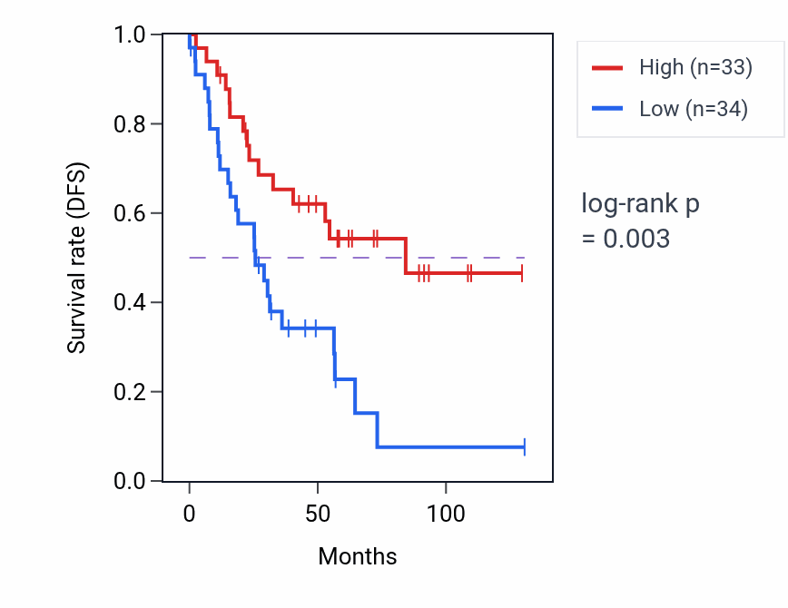 Kaplan&ndash;Meier survival curve for Regulation of microvillus length pathway activity in KIRC: high vs low activity groups.