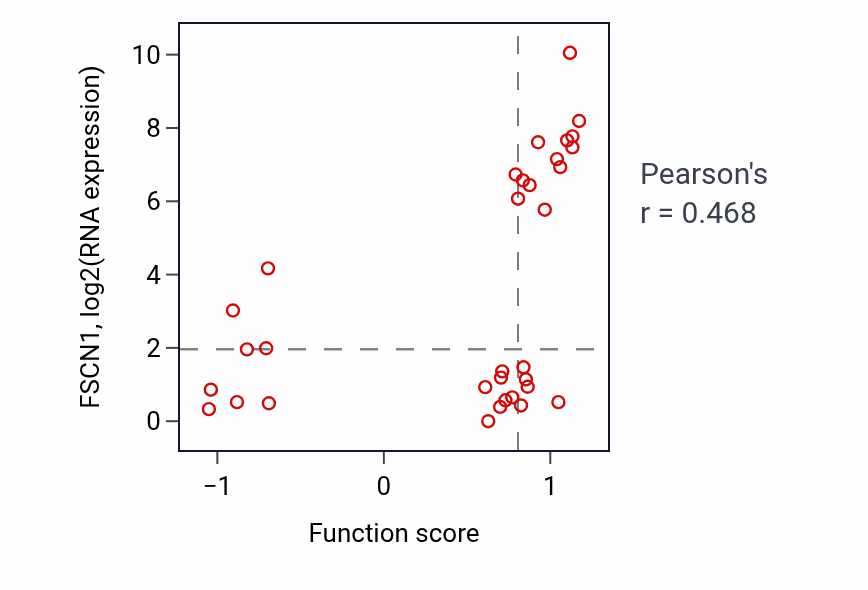 Per-sample scatter of Regulation of microvillus assembly activity vs FSCN1 in BLOOD_Lymphoma.