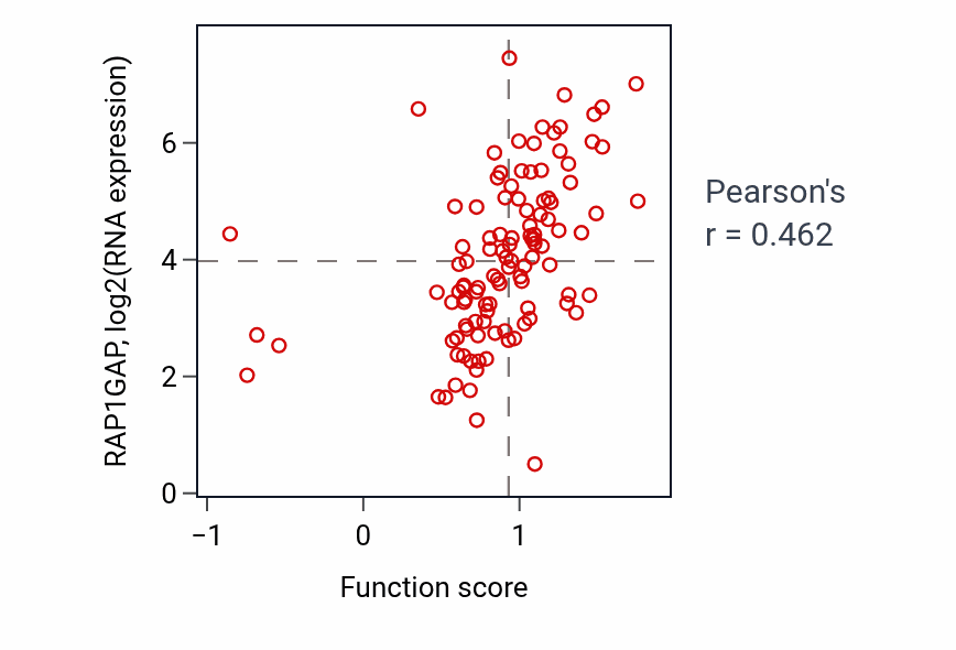 Per-sample scatter of Regulation of microvillus assembly activity vs RAP1GAP in LUAD.