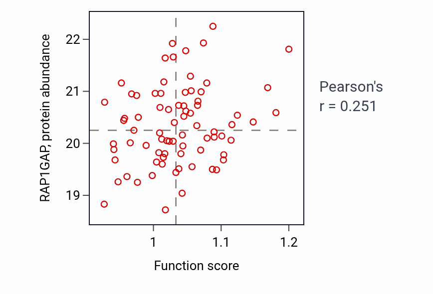 Per-sample scatter of Regulation of microvillus assembly activity vs RAP1GAP in OV.