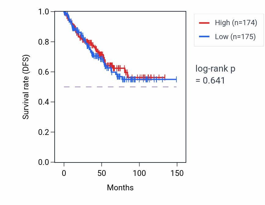 Kaplan&ndash;Meier survival curve for Regulation of microvillus assembly pathway activity in KIRC: high vs low activity groups.