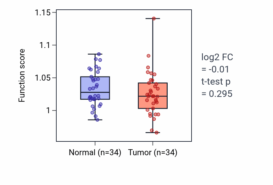 Tumor-vs-normal pathway-activity box plot for Regulation of microvillus assembly in KIRC.