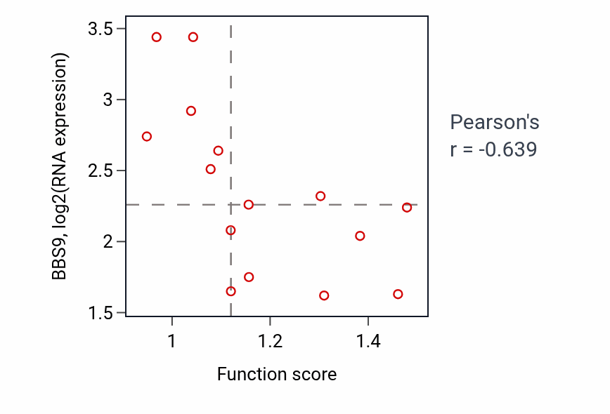 Per-sample scatter of Regulation of cell projection size activity vs BBS9 in BLOOD_Myeloma.