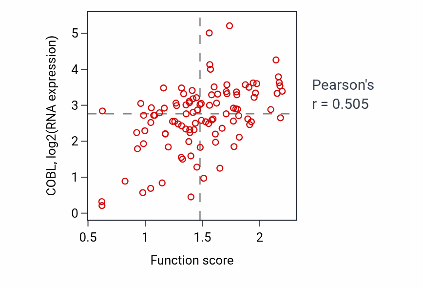 Per-sample scatter of Regulation of cell projection size activity vs COBL in CCRCC.
