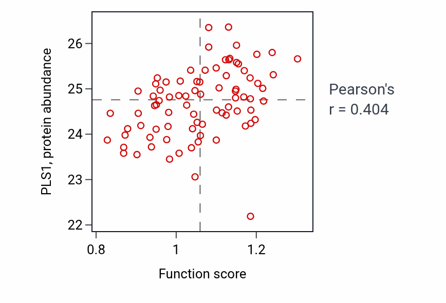 Per-sample scatter of Regulation of cell projection size activity vs PLS1 in OV.