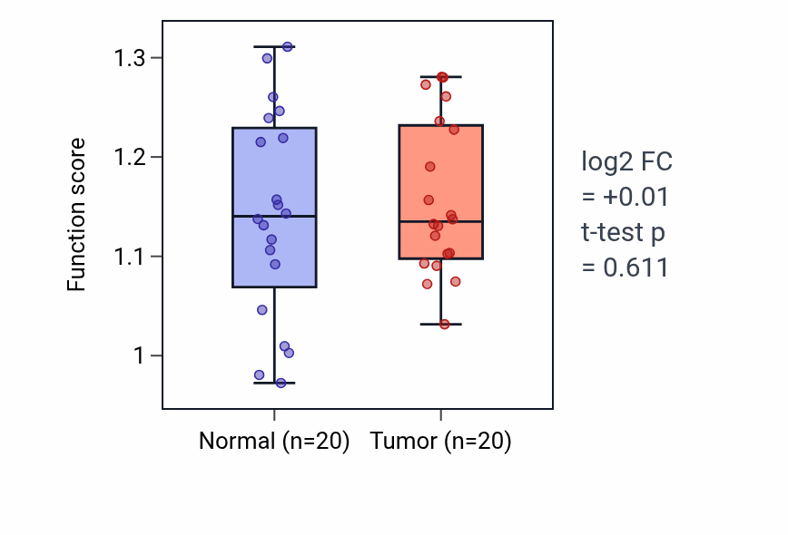 Tumor-vs-normal pathway-activity box plot for Regulation of cell projection size in KIRC.