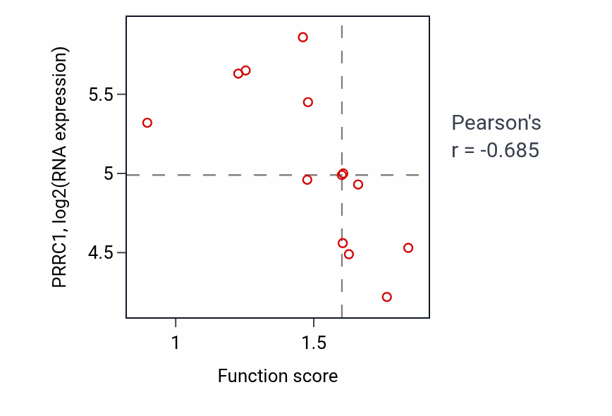Per-sample scatter of Mitochondrial translation activity vs PRRC1 in LUNG_NSCLC_LUSC.