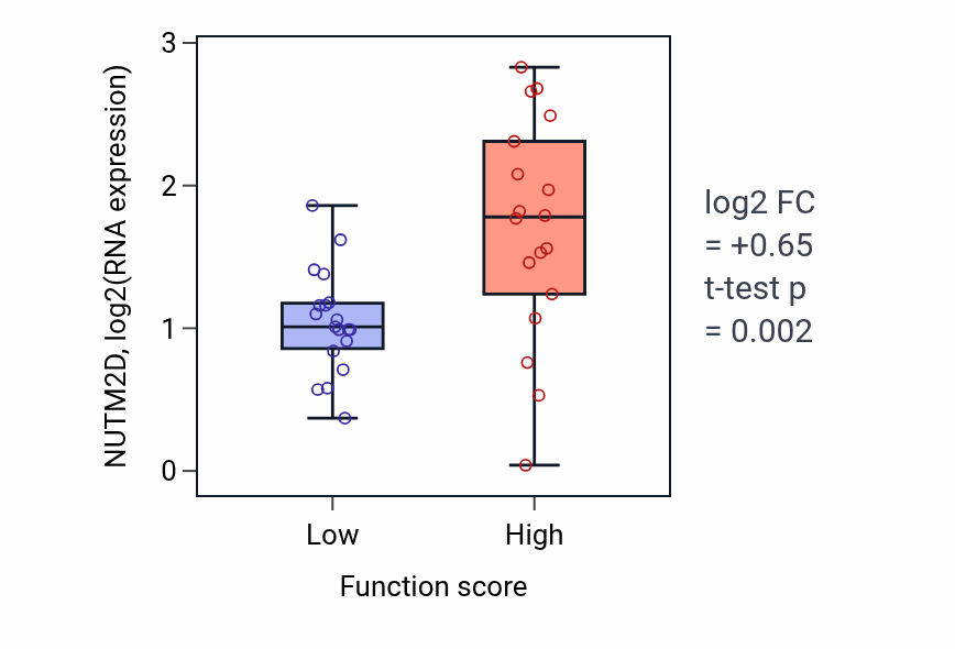Box plot of NUTM2D in Mitochondrial translation-low vs -high samples in OVARY.