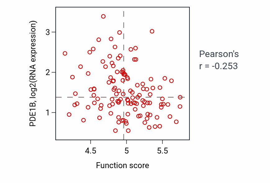 Per-sample scatter of Mitochondrial translation activity vs PDE1B in BRCA.