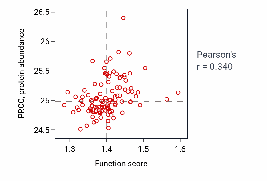 Per-sample scatter of Mitochondrial translation activity vs PRCC in LSCC.