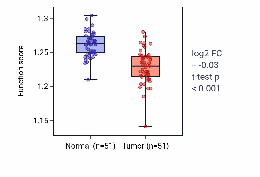 Tumor-vs-normal pathway-activity box plot for Mitochondrial translation in KIRC.