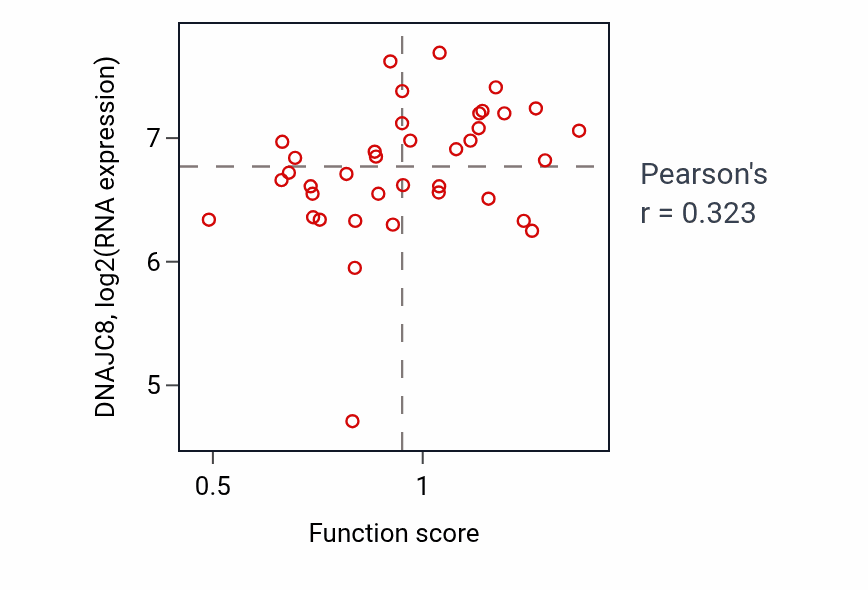 Per-sample scatter of Response to progesterone activity vs DNAJC8 in BLOOD_Lymphoma.