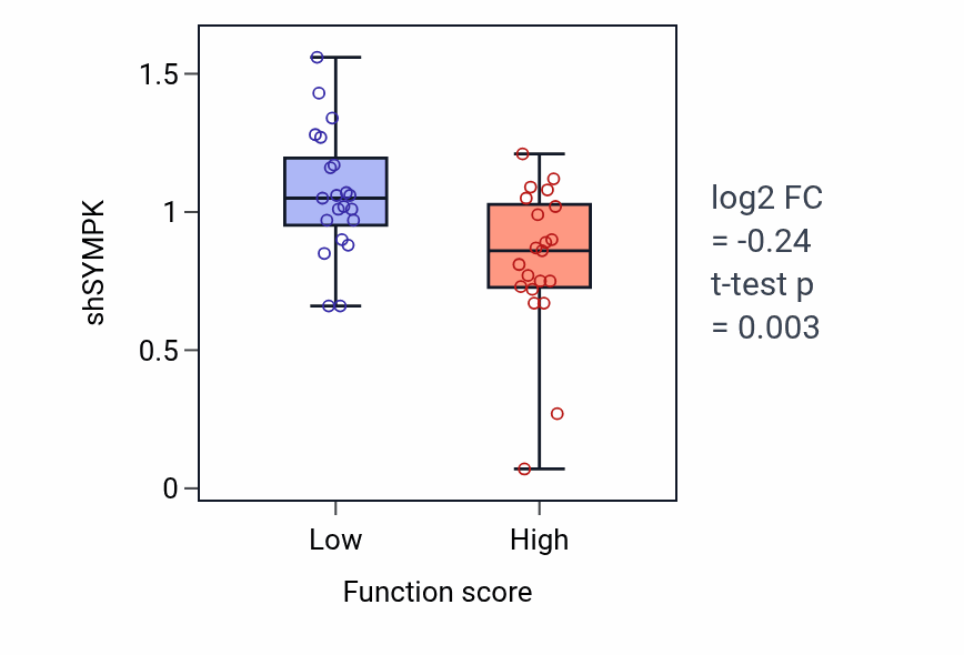 Box plot of SYMPK in Response to progesterone-low vs -high samples in LUNG_NSCLC_LUAD.
