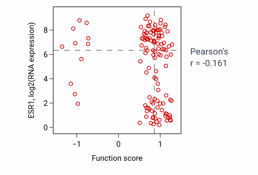 Per-sample scatter of Response to progesterone activity vs ESR1 in BRCA.