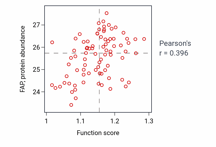 Per-sample scatter of Response to progesterone activity vs FAP in OV.