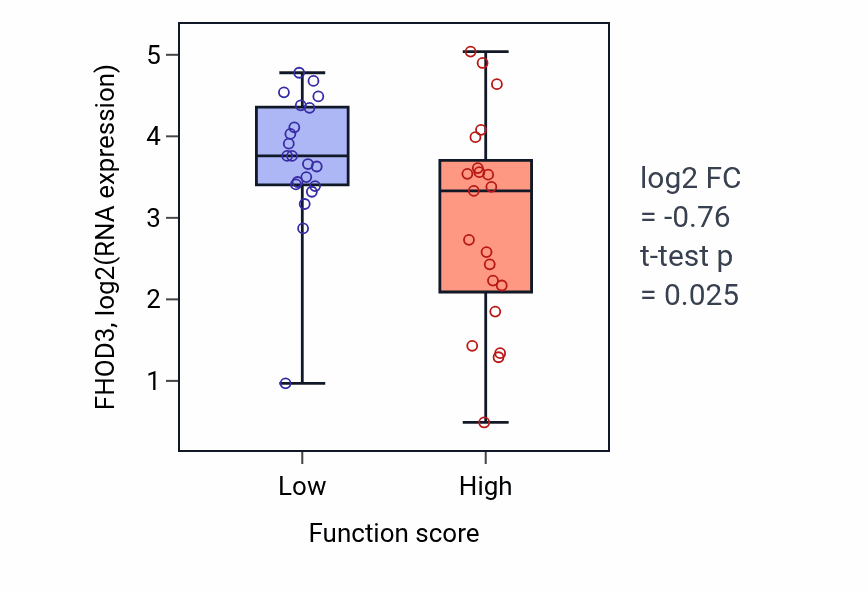 Box plot of FHOD3 in Response to vitamin K-low vs -high samples in CNS.