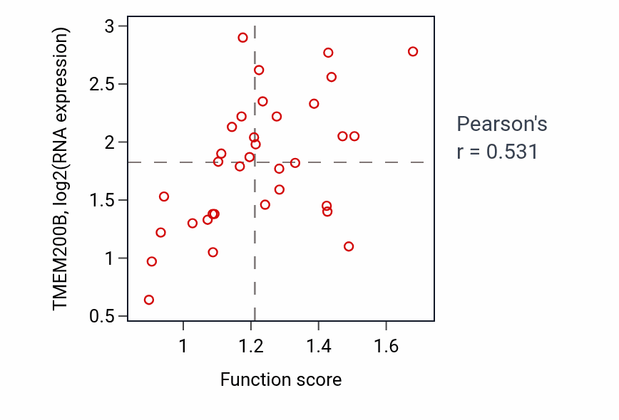Per-sample scatter of Response to vitamin K activity vs TMEM200B in COAD.