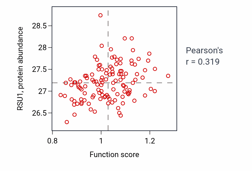 Per-sample scatter of Response to vitamin K activity vs RSU1 in BRCA.