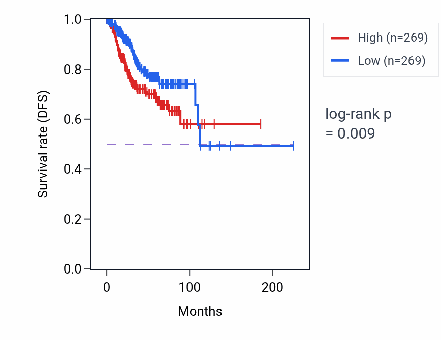 Kaplan&ndash;Meier survival curve for Response to vitamin K pathway activity in UCEC: high vs low activity groups.