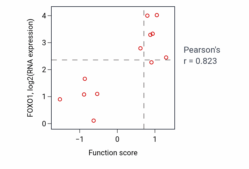 Per-sample scatter of Protein transport within lipid bilayer activity vs FOXO1 in OVARY.