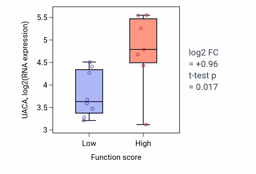 Box plot of UACA in Protein transport within lipid bilayer-low vs -high samples in UPPER_AERODIGESTIVE_TRACT.