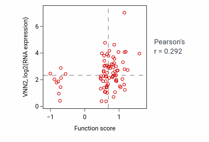 Per-sample scatter of Protein transport within lipid bilayer activity vs VNN2 in OV.