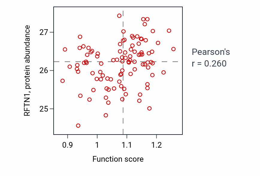 Per-sample scatter of Protein transport within lipid bilayer activity vs RFTN1 in GBM.