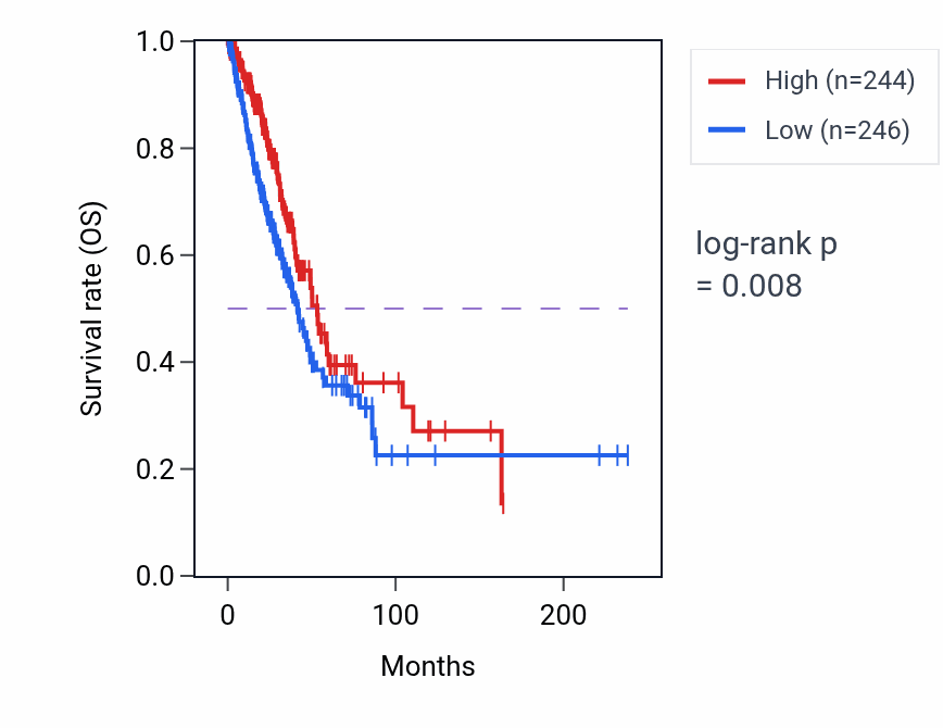 Kaplan&ndash;Meier survival curve for Protein transport within lipid bilayer pathway activity in LUAD: high vs low activity groups.