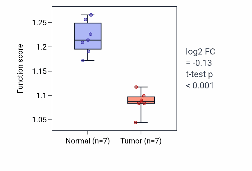 Tumor-vs-normal pathway-activity box plot for Protein transport within lipid bilayer in THCA.