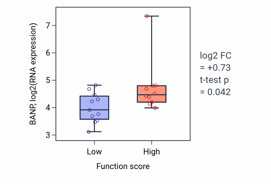 Box plot of BANP in Protein transport into membrane raft-low vs -high samples in LUNG_SCLC.