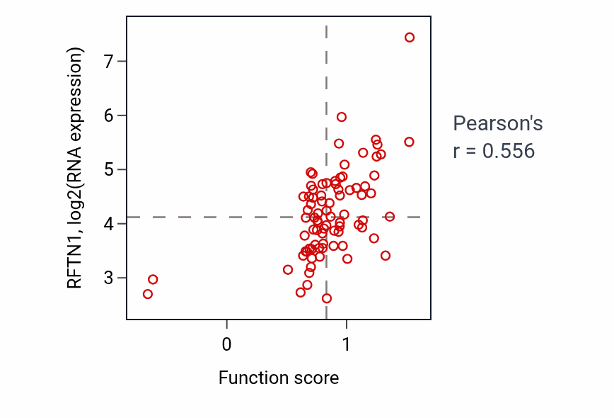 Per-sample scatter of Protein transport into membrane raft activity vs RFTN1 in OV.