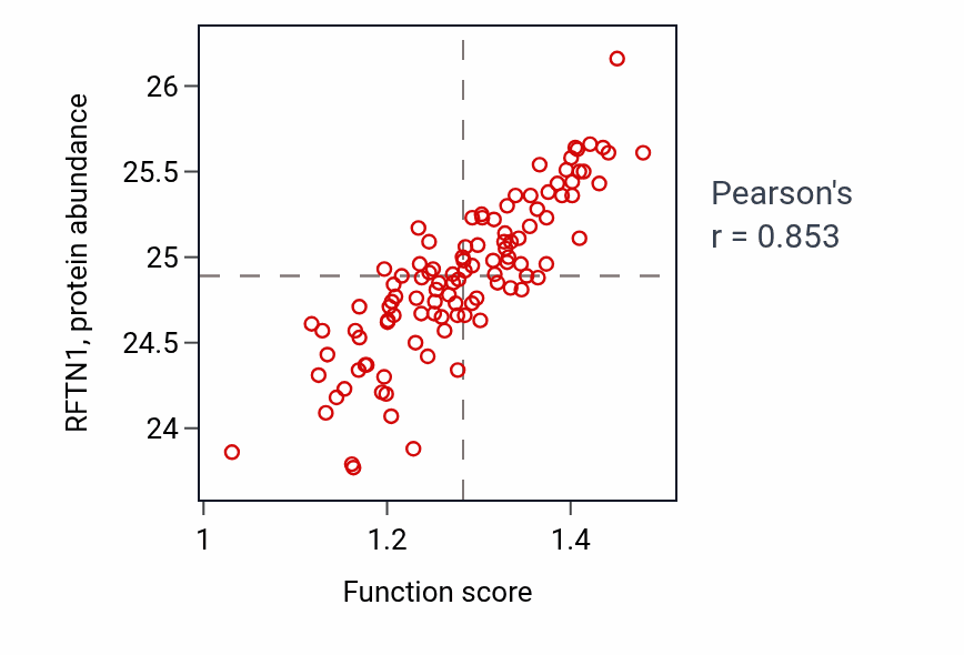 Per-sample scatter of Protein transport into membrane raft activity vs RFTN1 in LSCC.