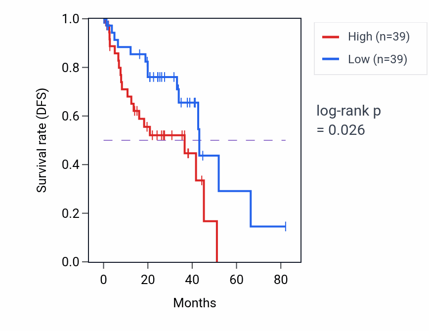 Kaplan&ndash;Meier survival curve for Protein transport into membrane raft pathway activity in UVM: high vs low activity groups.