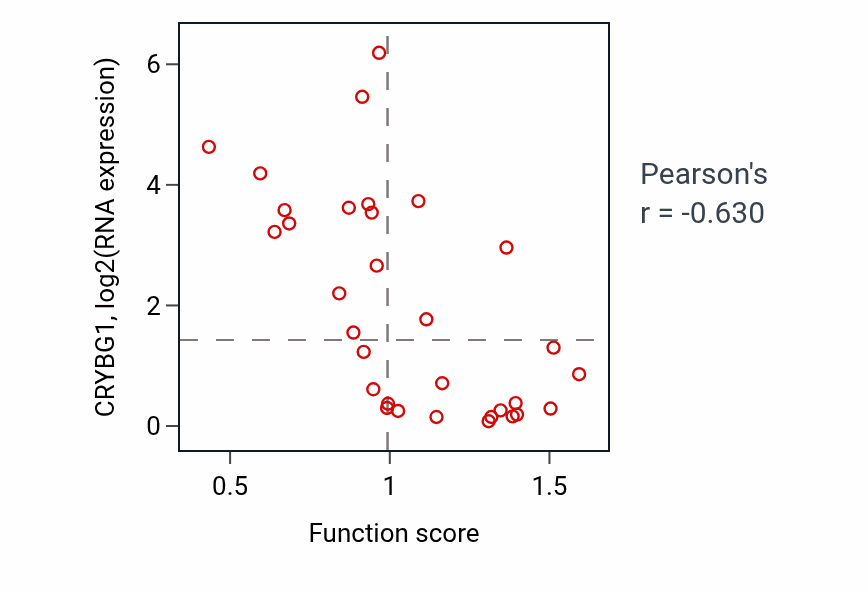 Per-sample scatter of Negative regulation of chemokine production activity vs CRYBG1 in SKIN.