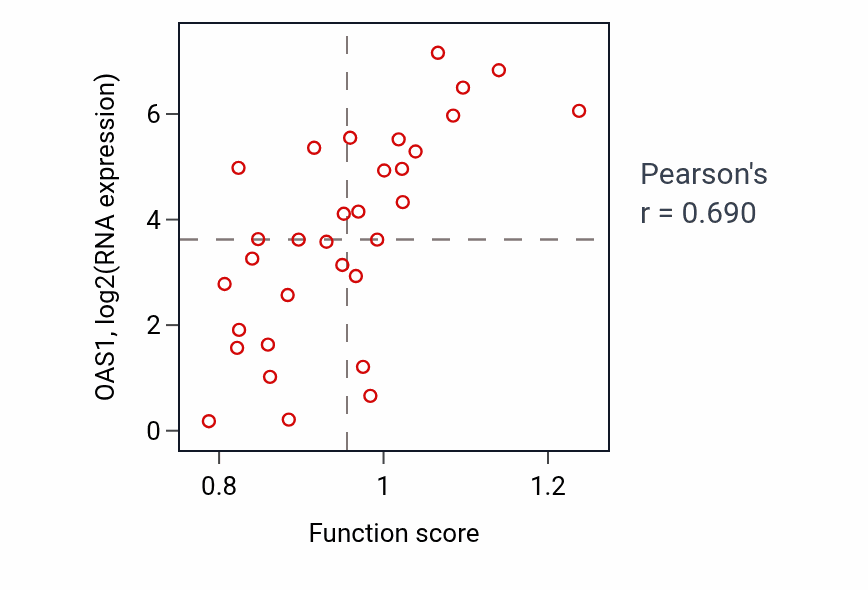 Per-sample scatter of Negative regulation of chemokine production activity vs OAS1 in OESOPHAGUS.