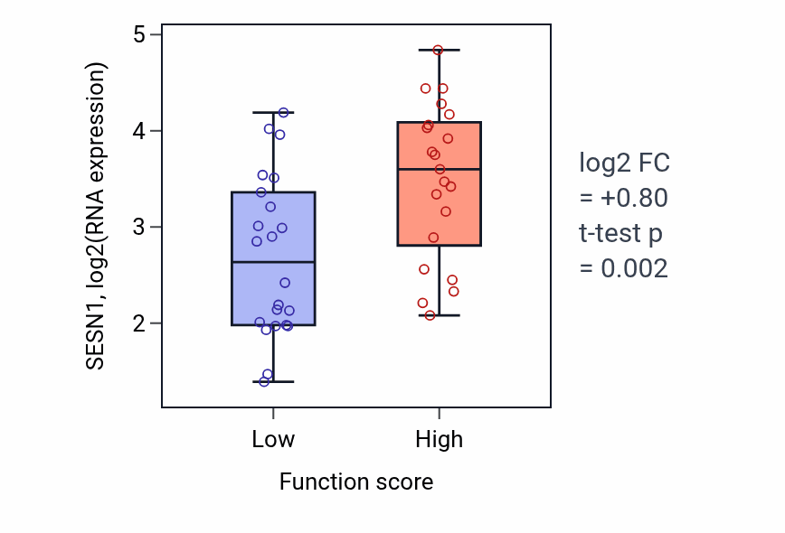 Box plot of SESN1 in Negative regulation of chemokine production-low vs -high samples in SKIN.