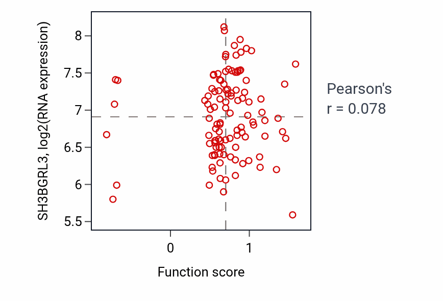 Per-sample scatter of Negative regulation of chemokine production activity vs SH3BGRL3 in LUAD.