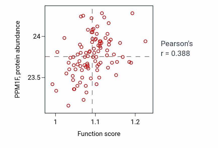Per-sample scatter of Negative regulation of chemokine production activity vs PPM1F in COAD.