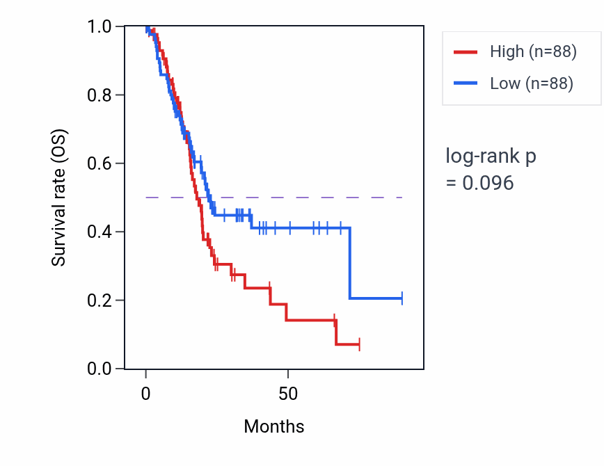 Kaplan&ndash;Meier survival curve for Negative regulation of chemokine production pathway activity in PAAD: high vs low activity groups.