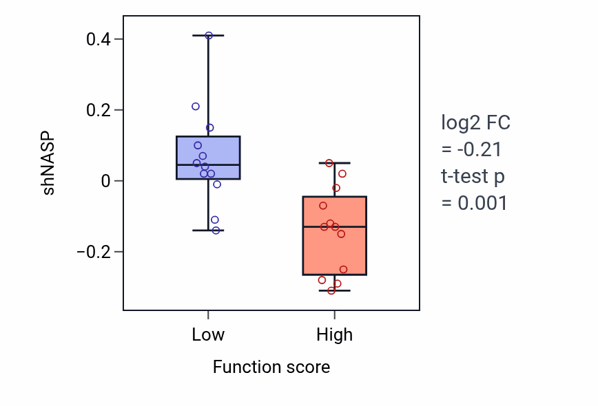 Box plot of NASP in Negative regulation of interferon-alpha production-low vs -high samples in STOMACH.
