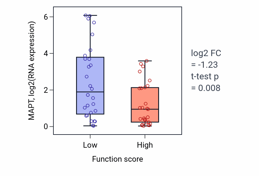 Box plot of MAPT in Negative regulation of interferon-alpha production-low vs -high samples in BREAST.