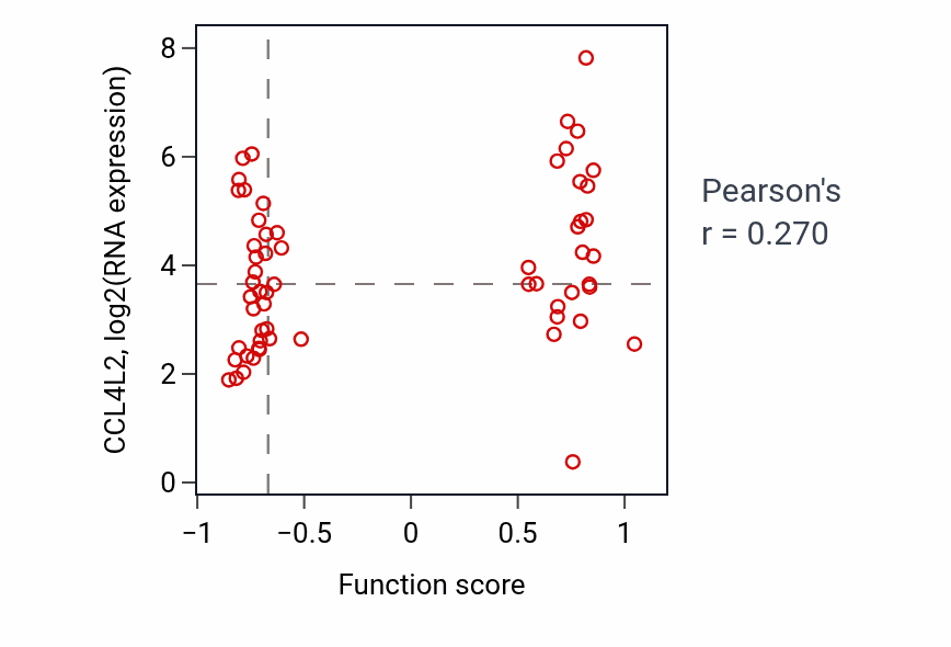 Per-sample scatter of Negative regulation of interferon-alpha production activity vs CCL4L2 in CCRCC.