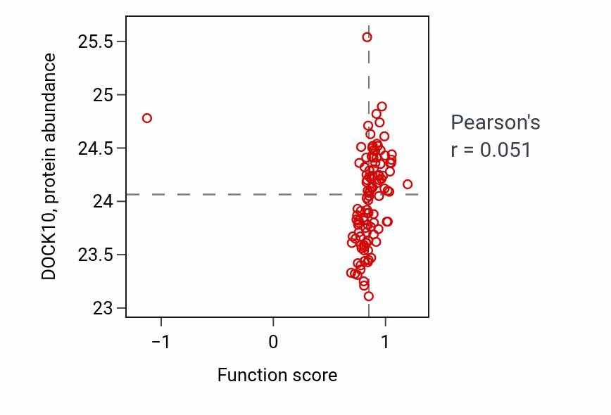 Per-sample scatter of Negative regulation of interferon-alpha production activity vs DOCK10 in HNSC.