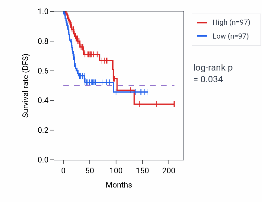 Kaplan&ndash;Meier survival curve for Negative regulation of interferon-alpha production pathway activity in CESC: high vs low activity groups.
